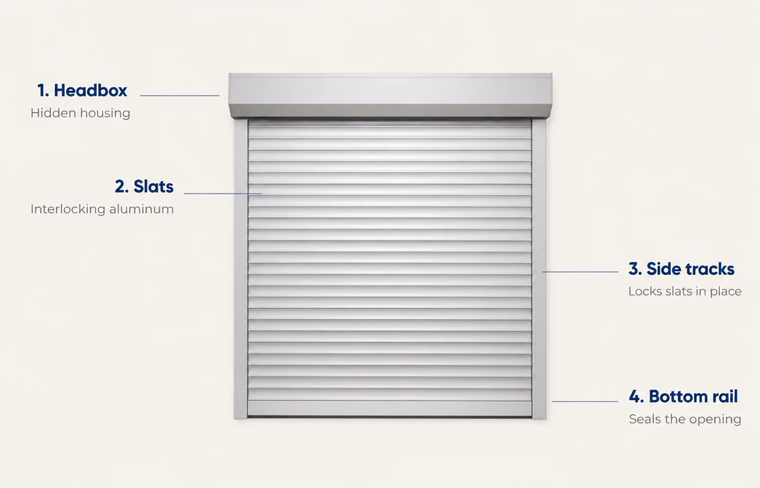 Diagram of a Roll-A-Shield window security shutter labeling head box, slats, side tracks, and bottom rail